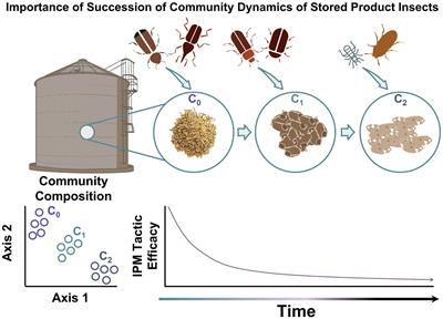 Farm2Fork through the lens of community ecology: concepts and applications in postharvest storage